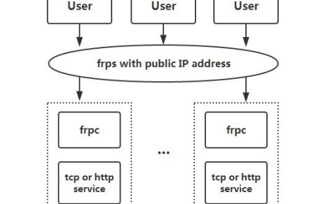 FRP内网穿透教程