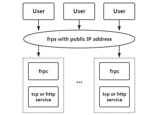 FRP内网穿透教程