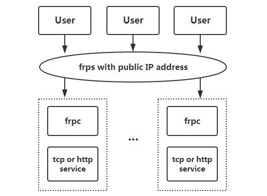 FRP内网穿透教程