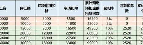 为什么每月工资一样，但扣的个税不一样？