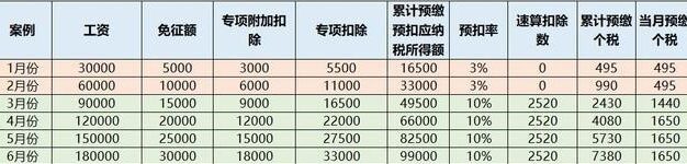 为什么每月工资一样,但扣的个税不一样?